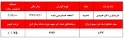 حاشیه سود ۶۸ درصدی قرص‌های فروخته شده/ مهر تایید حسابرس بر 