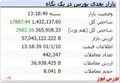 شاخص با رشد ۱۷ هزار واحدی به استقبال تعطیلات رفت