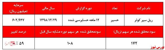 ادامه انتشار گزارش‌های مایوس کننده 