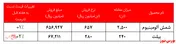 ادامه رشد نرخ فروش 