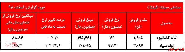 افزایش چشمگیر نرخ‌های لوله‌های گالوانیزه 