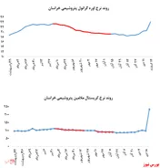 بازگشت عرضه‌ها از 