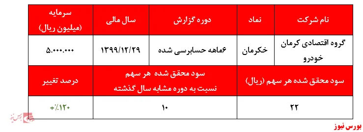 سهم بالای سرمایه‌گذاری غیربورسی 