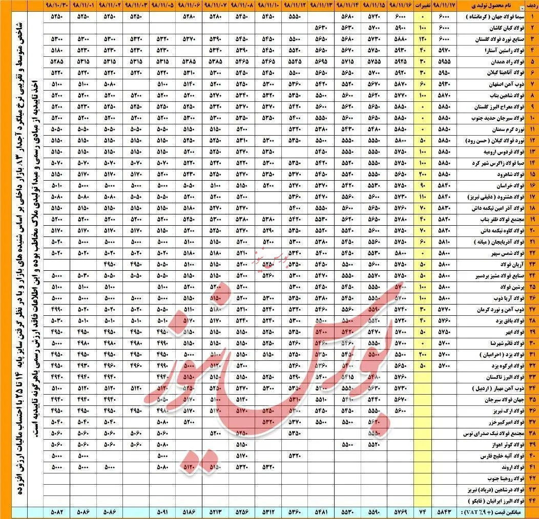 امروز پنجشنبه برآورد تقریبی شاخص متوسط نرخ 