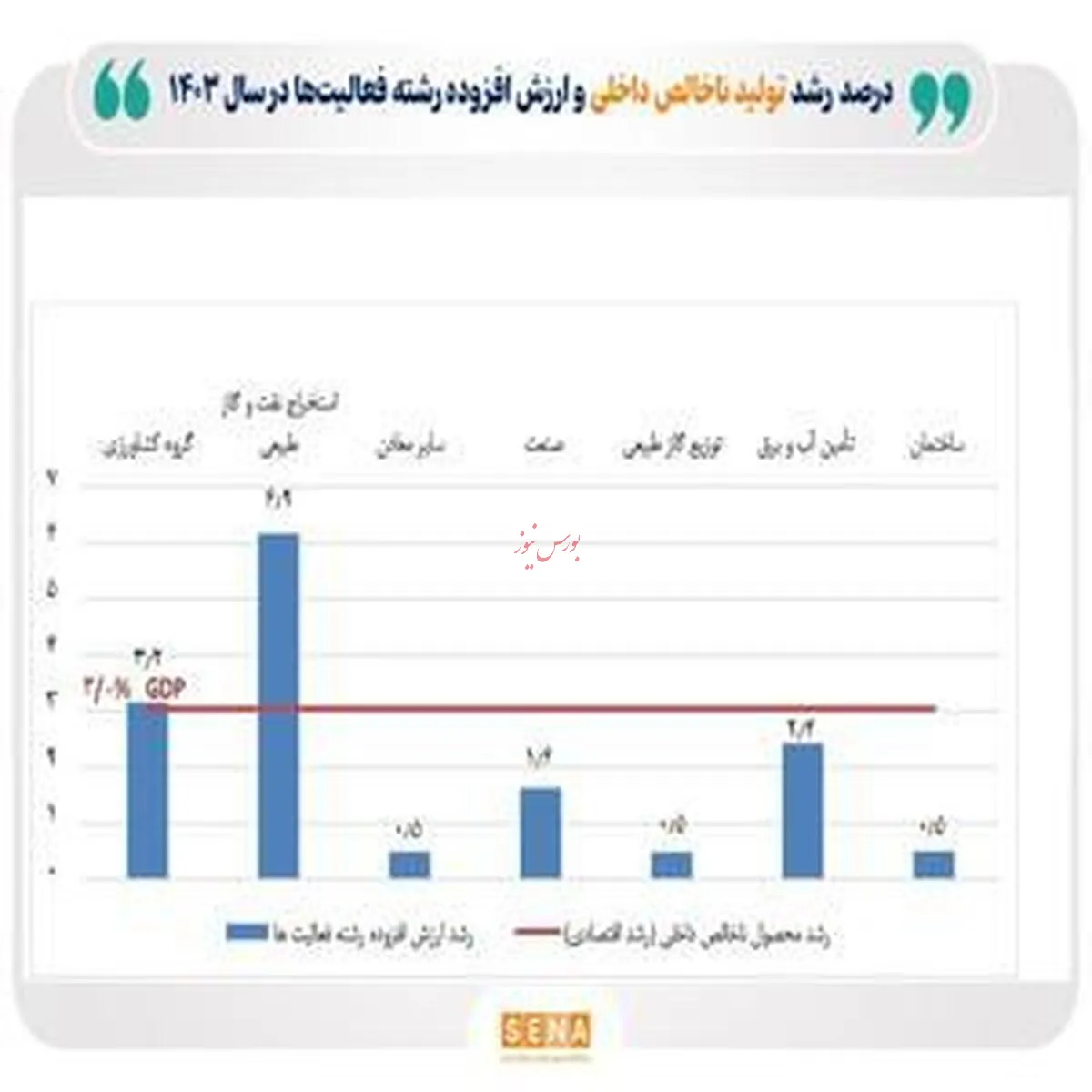 پیش‌بینی رشد اقتصادی ۳ درصدی با افزایش قیمت نفت در سال گذشته