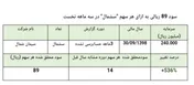 سود 89 ریالی به ازای هر سهم/ رشد 50درصدی درآمدهای عملیات شرکت