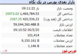 شاخص هم وزن نیز با رشد ۲ هزار واحدی سبزپوش است