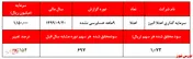 افزایش سودآوری از محل سود فروش سهام 