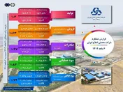 جلسه ارزیابی عملکرد ۶ ماهه منتهی به ۳۱ شهریور ۱۴۰۲ شرکت معدنی املاح ایران برگزار شد