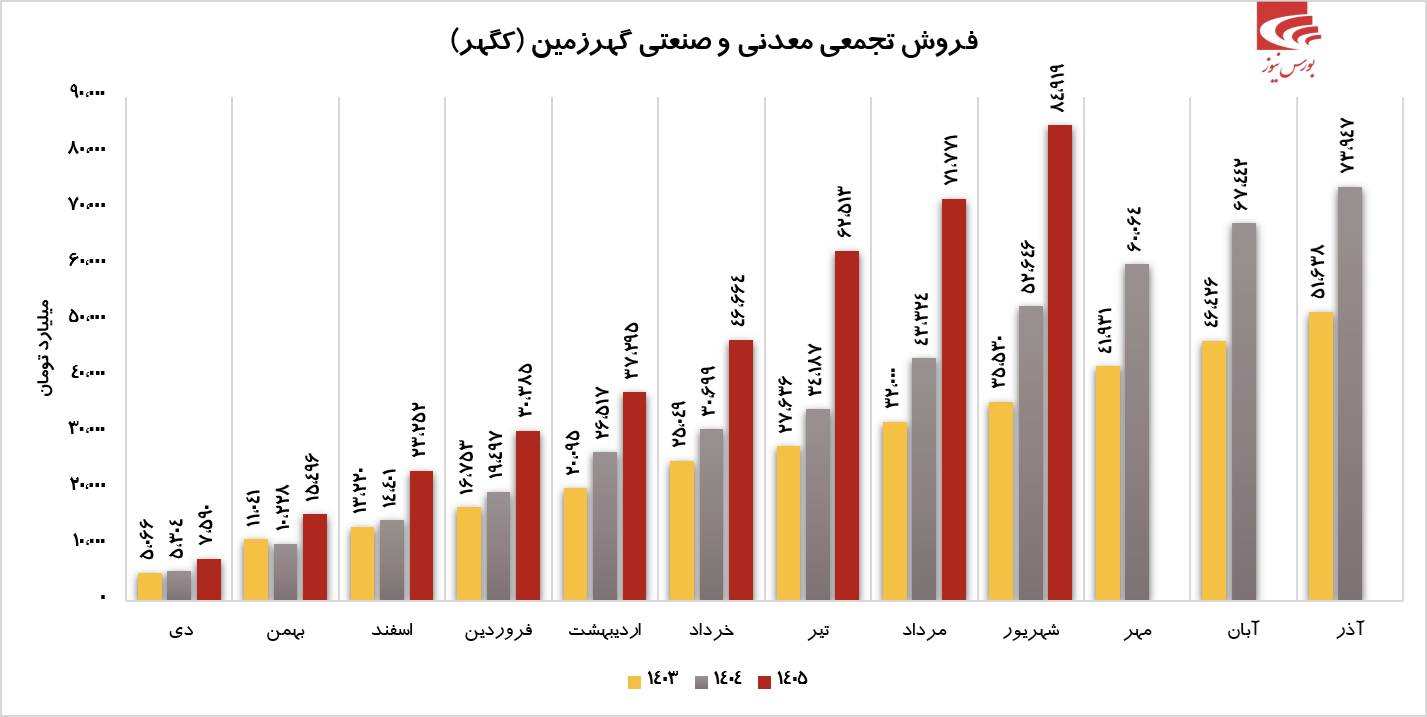 درآمد فوق العاده کگهر در شهریور ماه درآمد فوق العاده کگهر در شهریور ماه