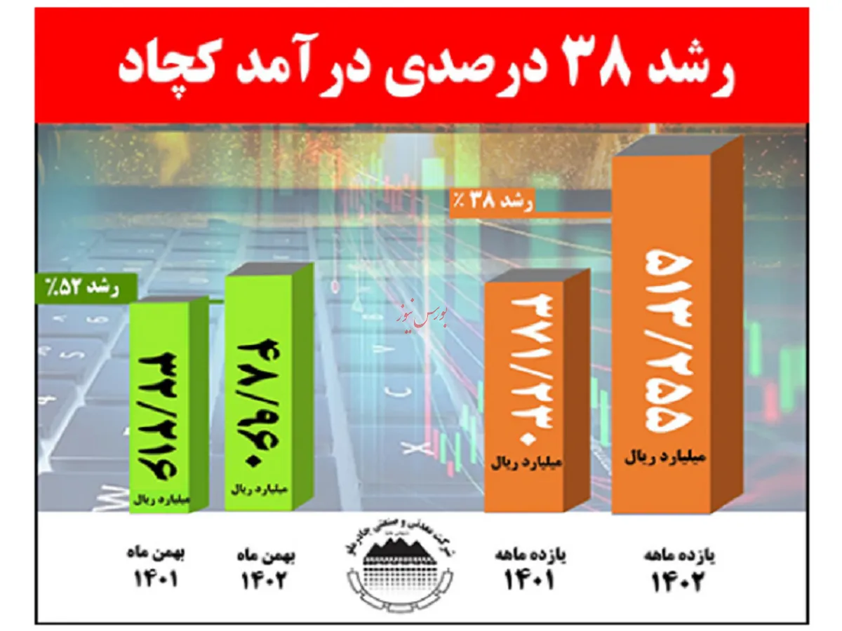 رشد ۳۸ درصدی درآمد کچاد