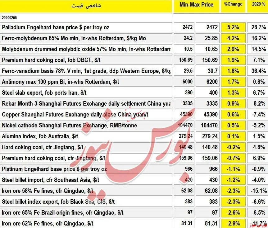نمای بازار‌های جهانی امروز / پالادیم ۵.۲%+ / فرومولیبدن ۴.۲%+ / زغالسنگ استرالیا ۱.۹%+ / ایران اسلب صادراتی ۱.۳%+ / سنگ آهن ۲.۹%-
