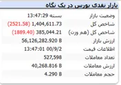 شاخص با رنگ قرمز به کار خود پایان داد