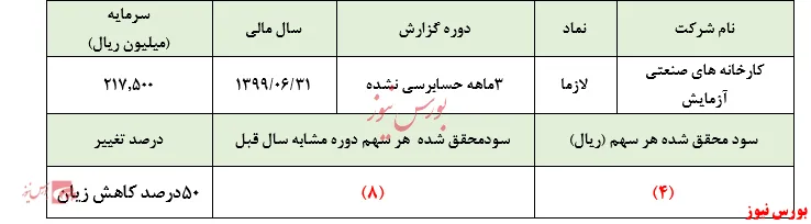 زیان انباشته 