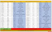 ارزش روز سهام عدالت در پایان معاملات روز گذشته+جدول