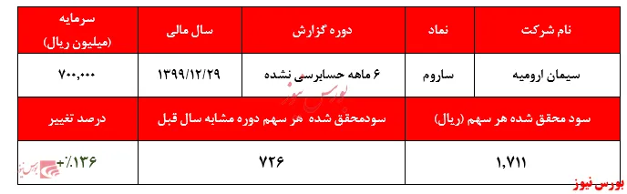 تحقق ۷۰درصدی مقادیر فروش پیش‌بینی شده 