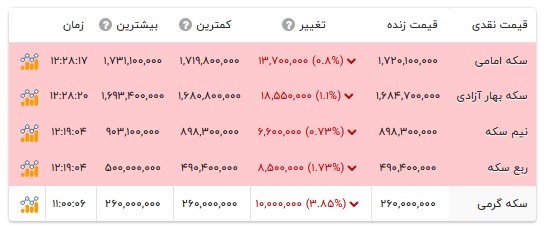 قیمت انواع سکه- ۲۴ خرداد ۱۴۰۵