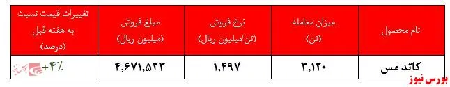 ریزش ۴۰درصدی فروش مس طی یک هفته