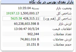 شاخص سبزرنگ و رشد ۱۹ هزار واحدی
