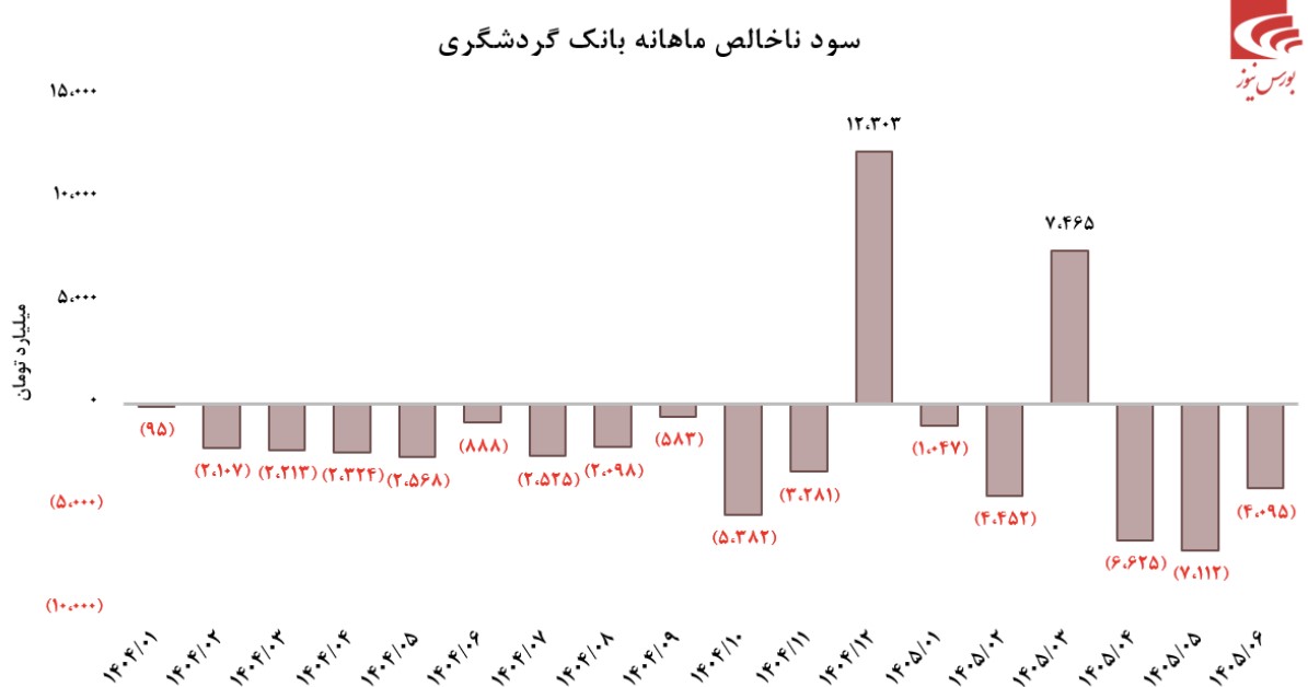 تحول عملکرد بانک گردشگری در تابستان ۱۴۰۵/ جهش درآمد تسهیلات و رشد ۱۵۰ میلیون دلاری تراز ارزی تحول عملکرد بانک گردشگری در تابستان ۱۴۰۵/ جهش درآمد تسهیلات و رشد ۱۵۰ میلیون دلاری تراز ارزی