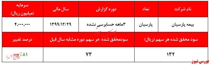 رشد ۸۱درصدی سودآوری بیمه پارسیان در ۳ماهه