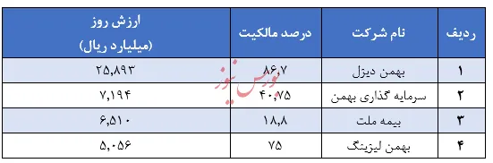 «خبهمن» و پرتفو بورسی ۵۰ هزار میلیارد ریالی