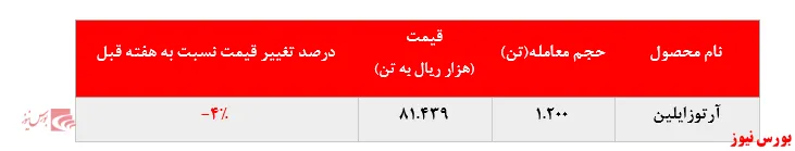 افت ۴ درصدی نرخ فروش آرتوزایلین پتروشیمی نوری