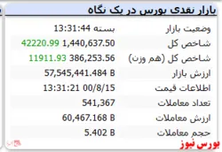 رشد ۴۲ هزار واحدی شاخص در نخستین روز هفته