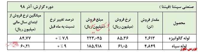 رشد نرخ لوله‌های سیاه و گالوانیزه 