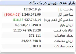 شاخص در این لحظات با افت بیش از ۱۰ هزار واحدی مواجه شد