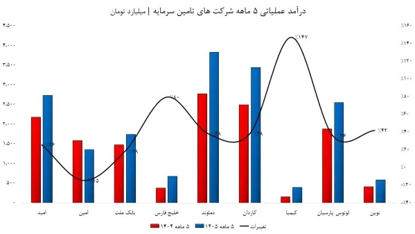 درآمد 5 ماهه تامین سرمایه ها درآمد 5 ماهه تامین سرمایه ها
