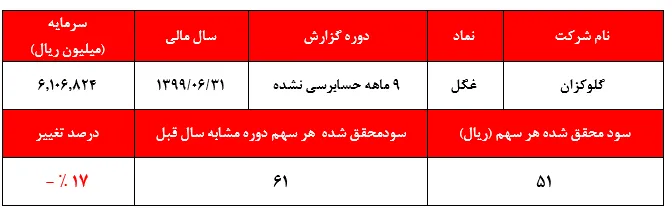 افت شدید سودآوری  