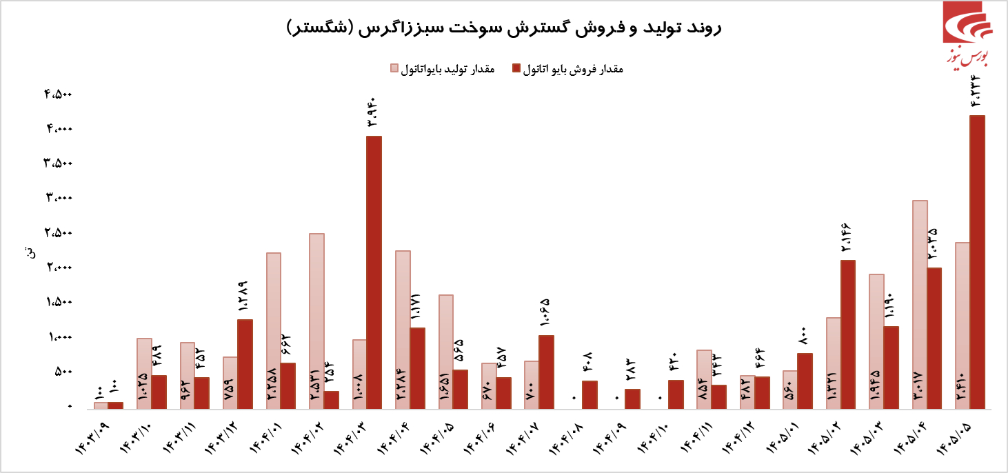 شگستر در مرداد ۷۰% فروش کل سال ۱۴۰۴ را پوشش داد؟! شگستر در مرداد ۷۰% فروش کل سال ۱۴۰۴ را پوشش داد؟!