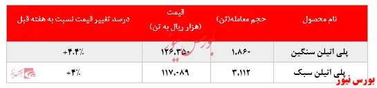 رشد ۴درصدی نرخ فروش 