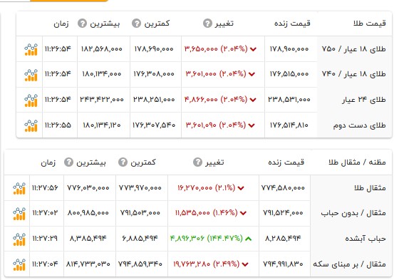 قیمت طلا ۱۸ عیار - ۴ مرداد ۱۴۰۵ قیمت طلا ۱۸ عیار - ۴ مرداد ۱۴۰۵