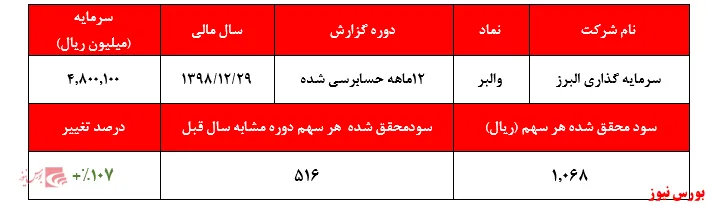 رشد ۱۰۷ درصدی سودآوری 