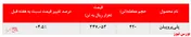 رشد دوباره نرخ فروش پلی‌پروپیلن پتروشیمی شازند