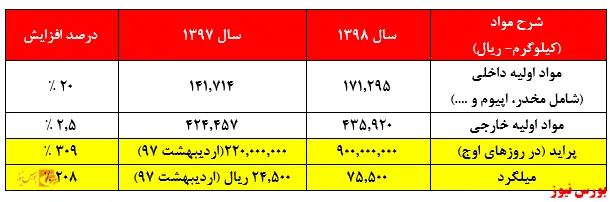 تورم معقول 