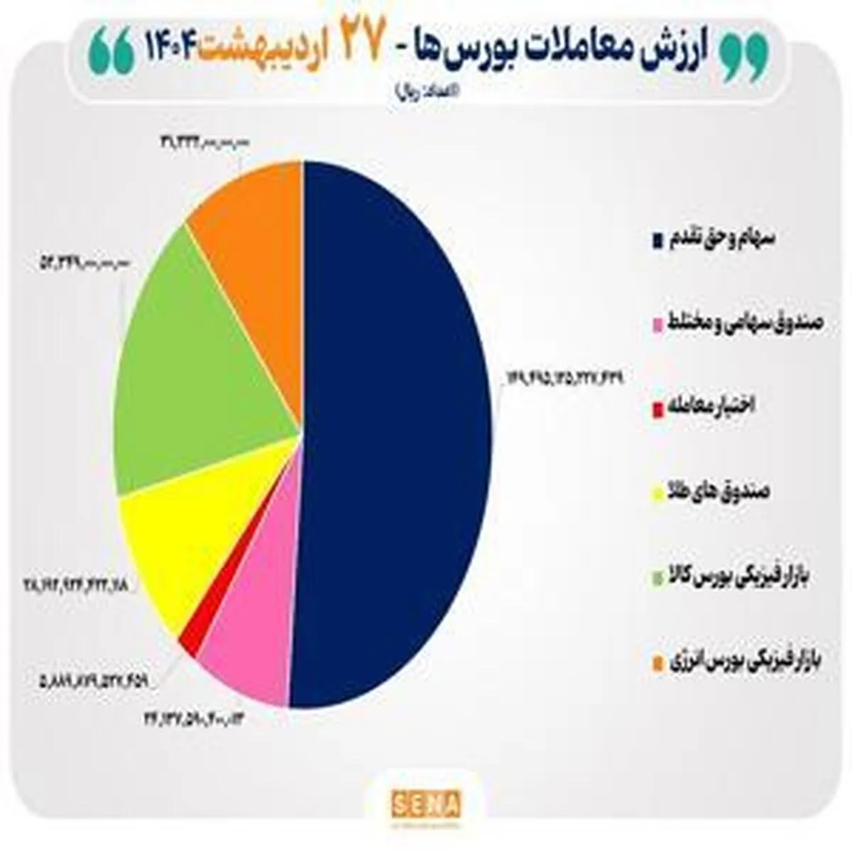 مبادلات ۲۹ هزار میلیارد تومانی اوراق بهادار و کالا در بورس ها