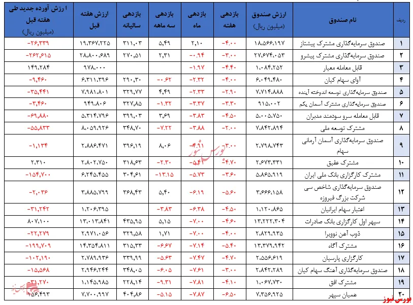 بازدهی منفی ۵درصدی و خروج سرمایه