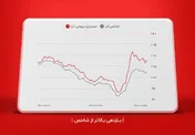 صندوق سهامی انار بازدهی بالاتر از شاخص کسب کرد
