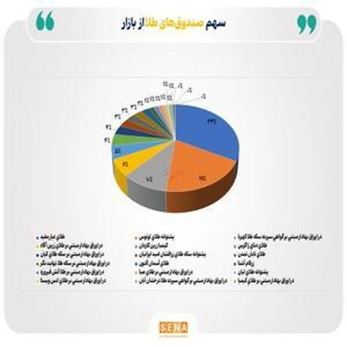 افزایش خالص ارزش دارایی‌های صندوق‌های طلا به ۱۴۹ همت