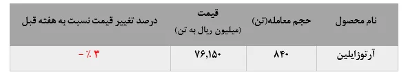 تقاضایی برای پارازایلین پتروشیمی برزویه نبود