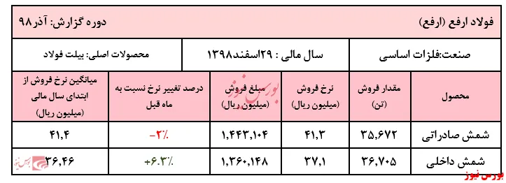 کاهش فروش شمش داخلی 