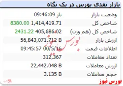 رشد شاخص کل با کمی کاهش به عدد ۸ هزار واحدی رسید