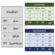 معامله ۱۸۴ کیلوگرم شمش نقره در بازار بورس کالا