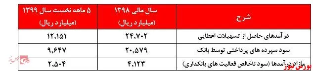 افزایش نامحسوس درآمد‌های بانکداری 