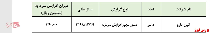 افزایش ۱۸درصدی سرمایه 