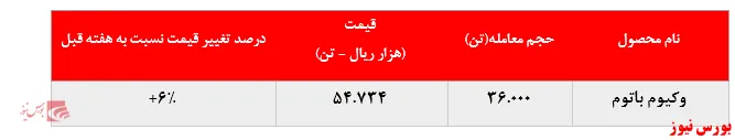  رشد مجدد نرخ فروش وکیوم باتوم 