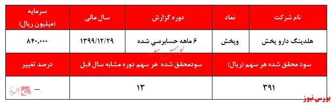انتظارات از سهم 
